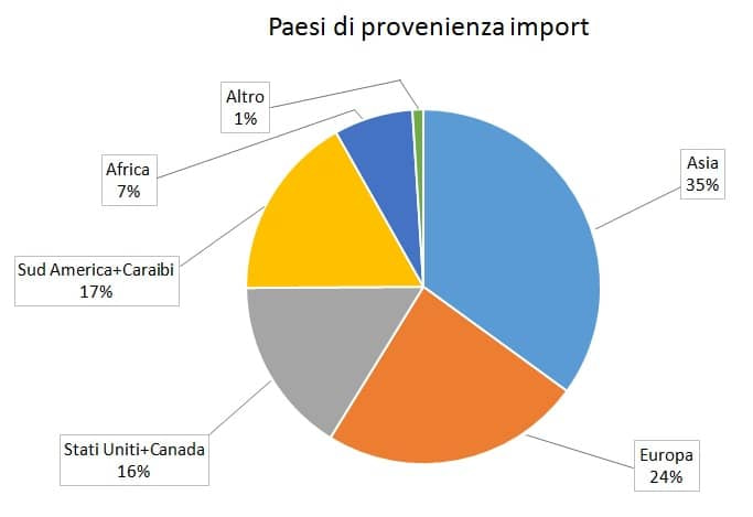 paesi_import_brasile