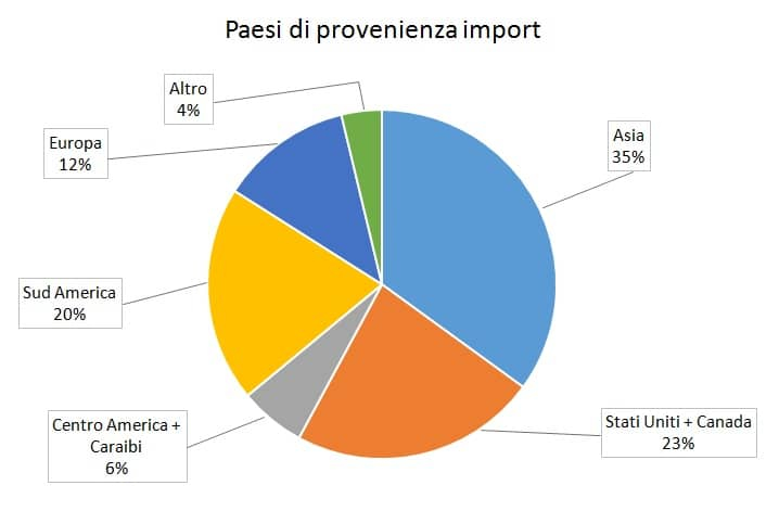 paesi_import_peru