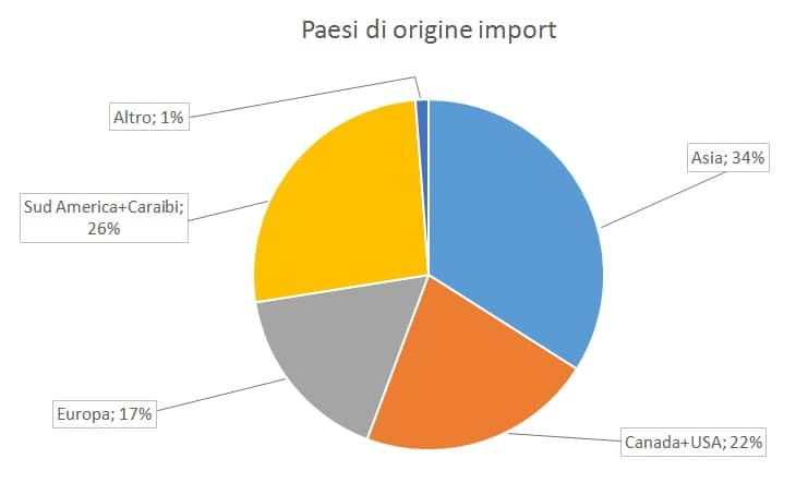 origine_import