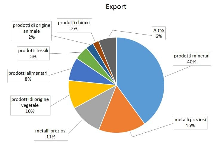 export_peru