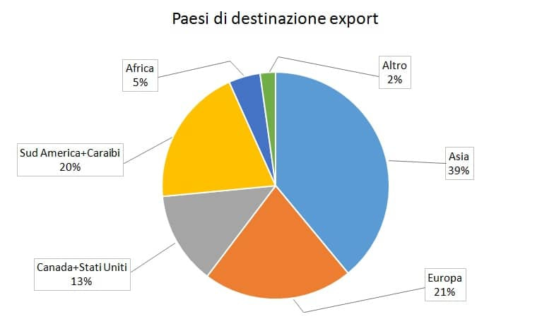 paesi_export_brasile